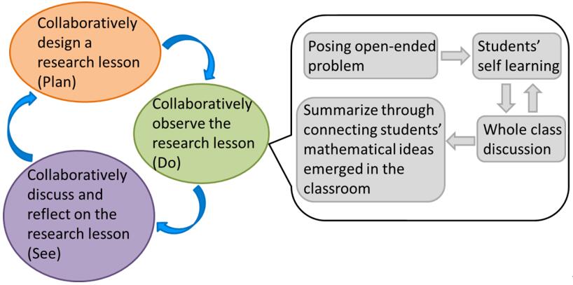 Thailand Lesson Study Model