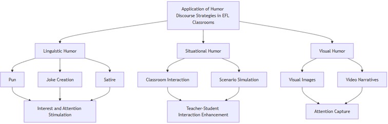 Application of Humor Discourse Strategies in EFL Classrooms