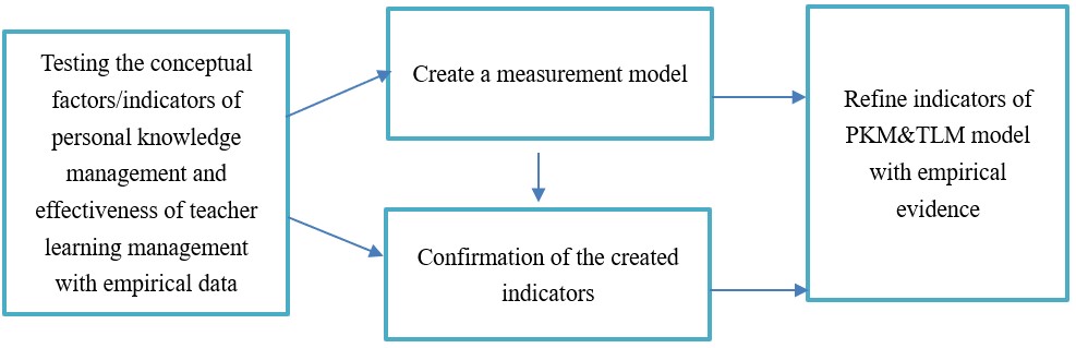 Research Procedure