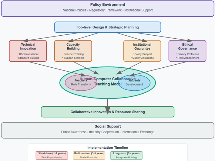 Systematic Development Strategy Framework for Human-Computer Collaborative Teaching Model