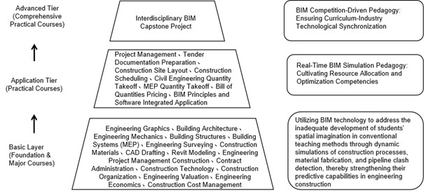 Tiered Progressive Teaching Framework