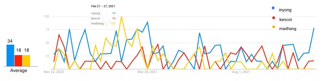 Google Trends Analytics for Inyong, Kencot, and Madhang