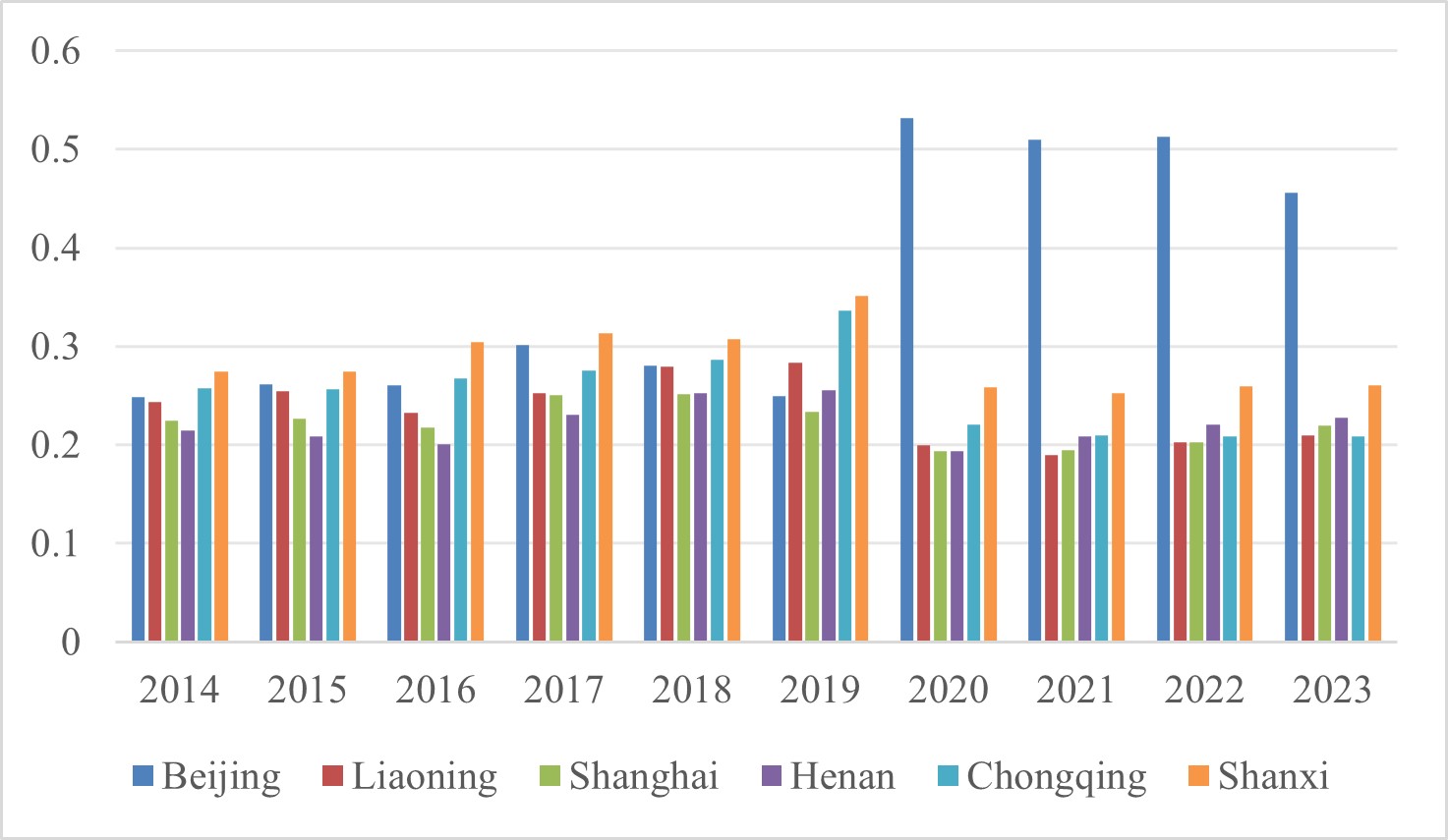 Urban-Rural Integration Development Level of Some Provincial Regions