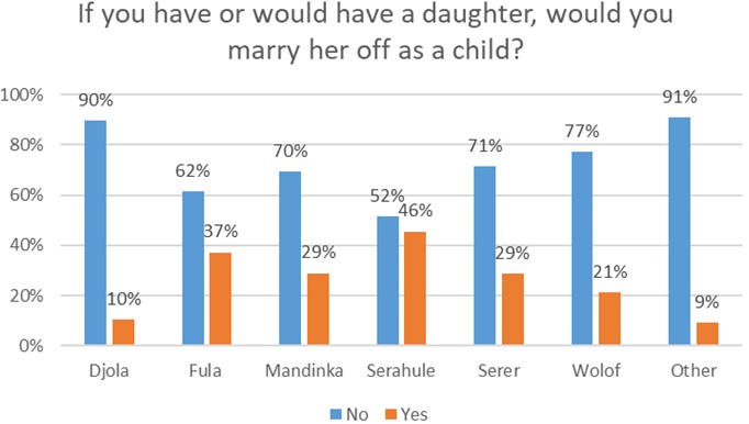 If you have or would have a daughter, would you marry her off as a child? Distribution by ethnic group