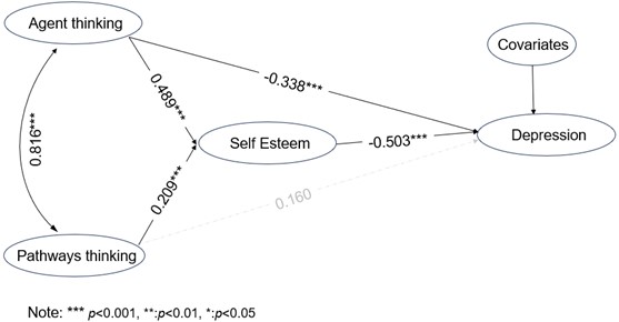 The mediating model of self-esteem between hope and depression