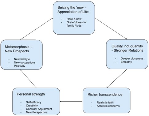 Five aspects of PTG of cancer survivors