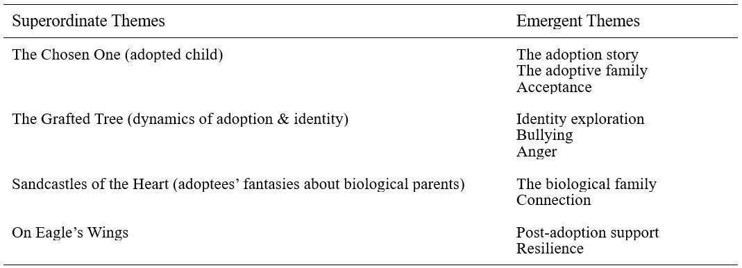 The identified superordinate themes and emergent themes