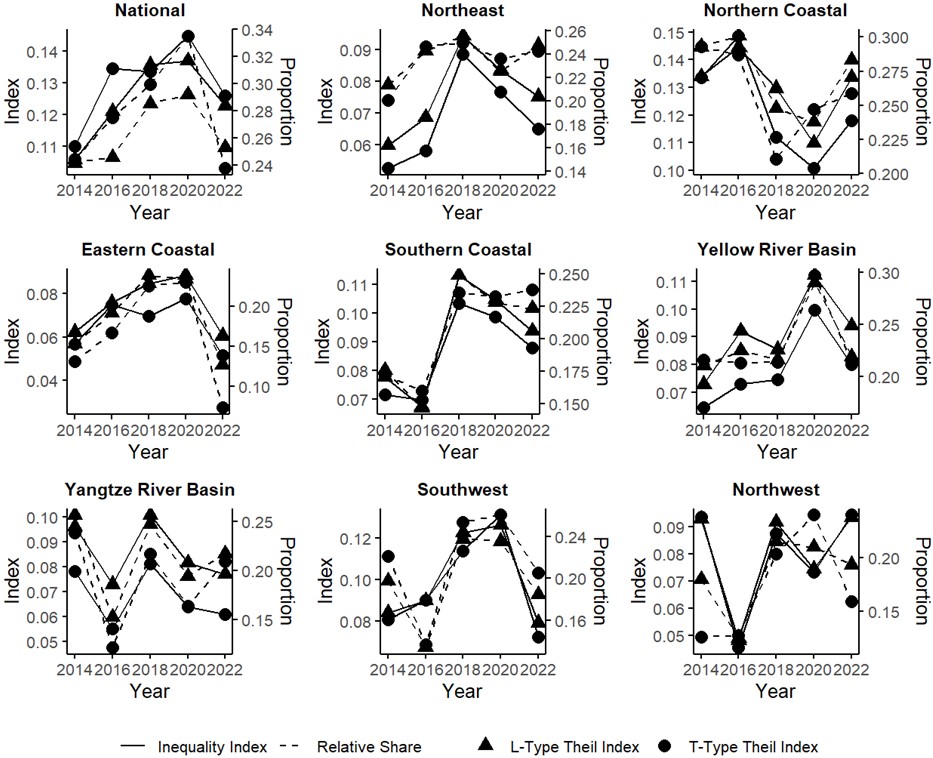 Results of National and Regional Opportunity Inequality and Its Proportion