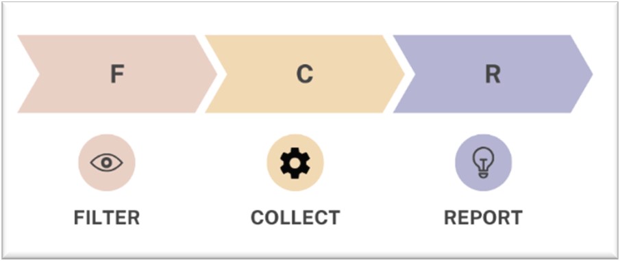 Three key components in the FKDM framework