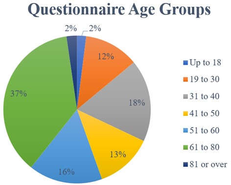 Age group distribution of questionnaire participants