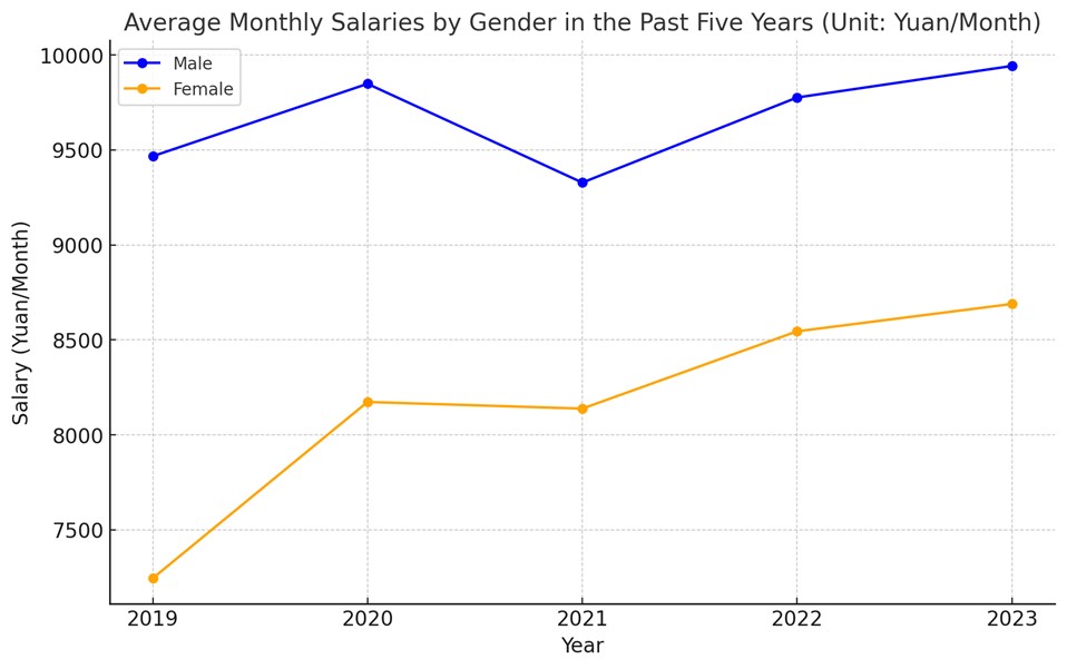 Average Monthly Salaries by Gender in the Past Five Years