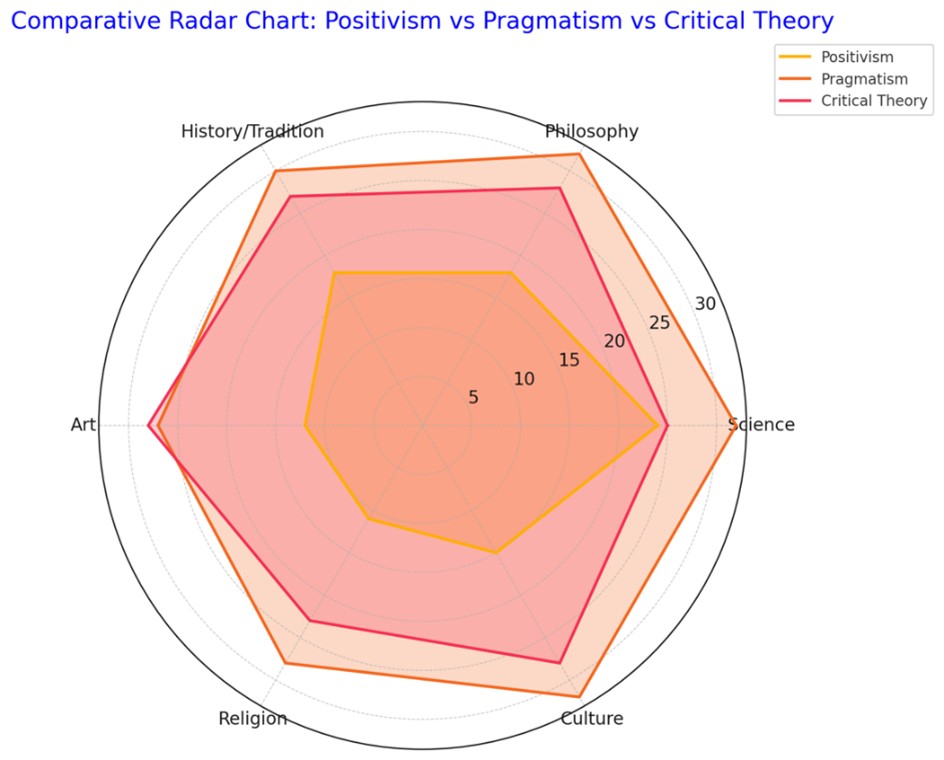 Comparative Radar Chart: Positivism vs Pragmatism & Critical Theory