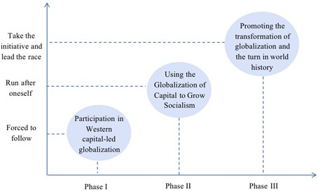 The Logical Evolution of Globalization in Chinese Modernization