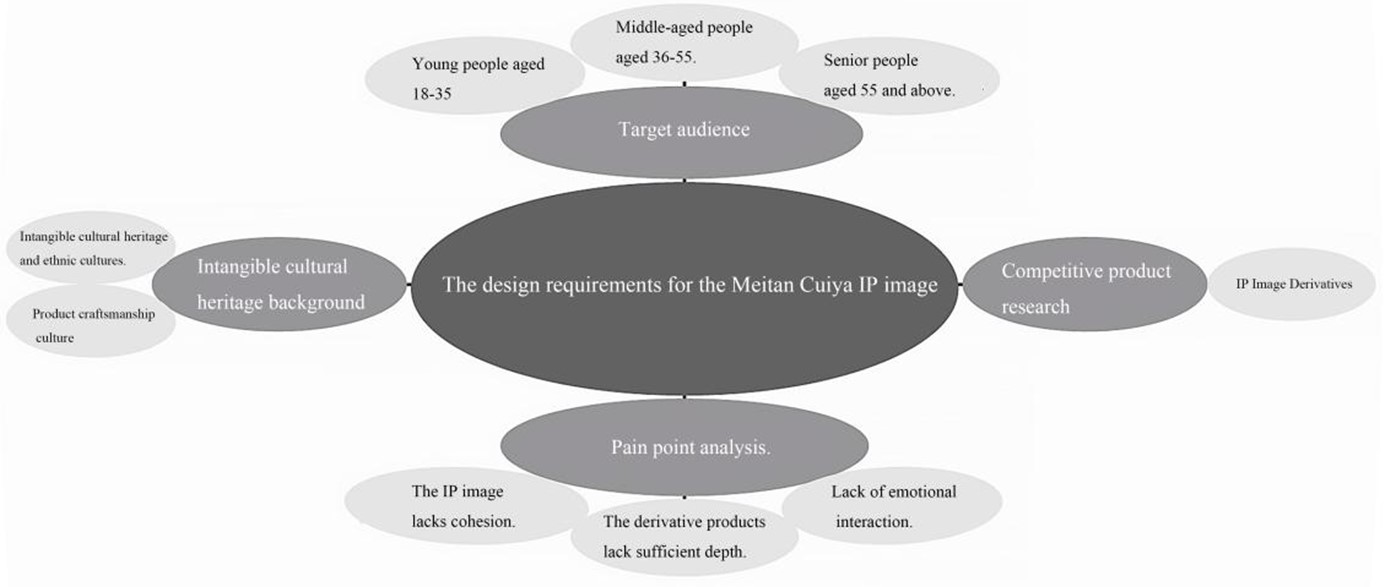 Analysis of Design Requirements for the Meitan Cuiya IP Image