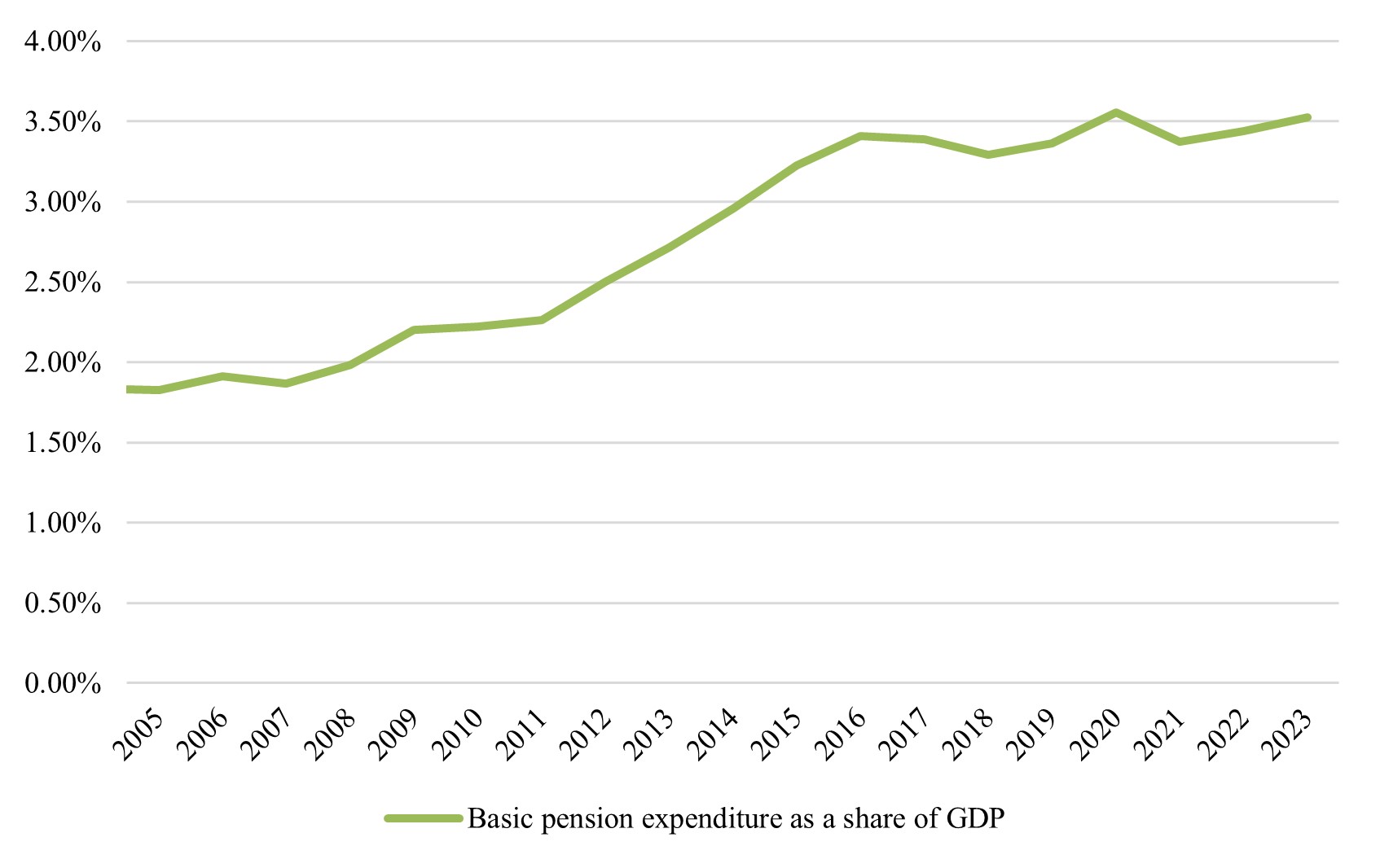 China's basic pension expenditure as a share of GDP