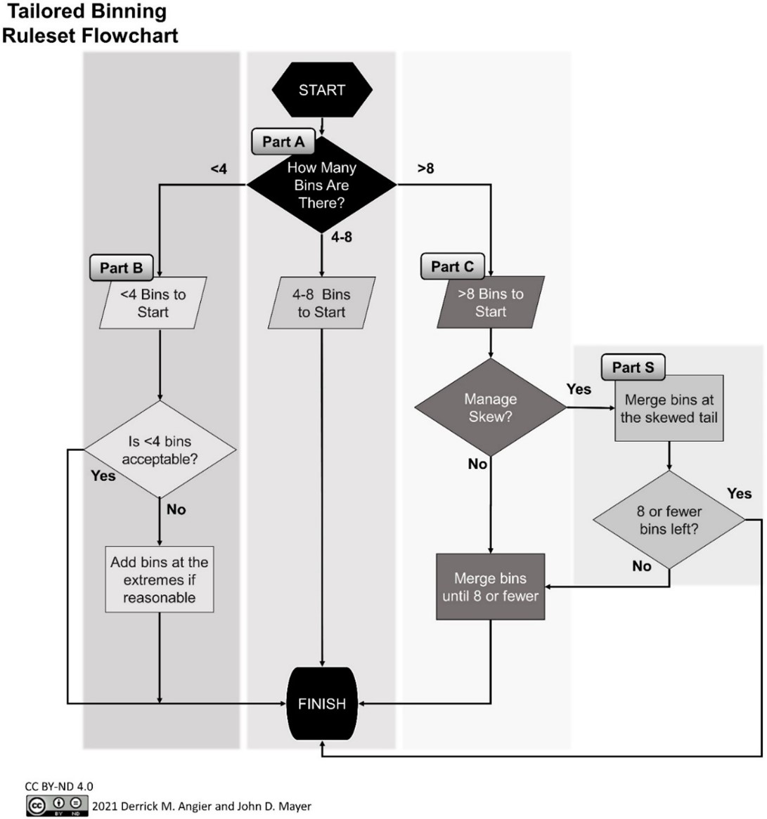 Tailored Binning Ruleset Flowchart. The approach depicted represents the formal rules applied and examined here. A relaxed form of tailored binning used in subsequent papers is described in the General Discussion