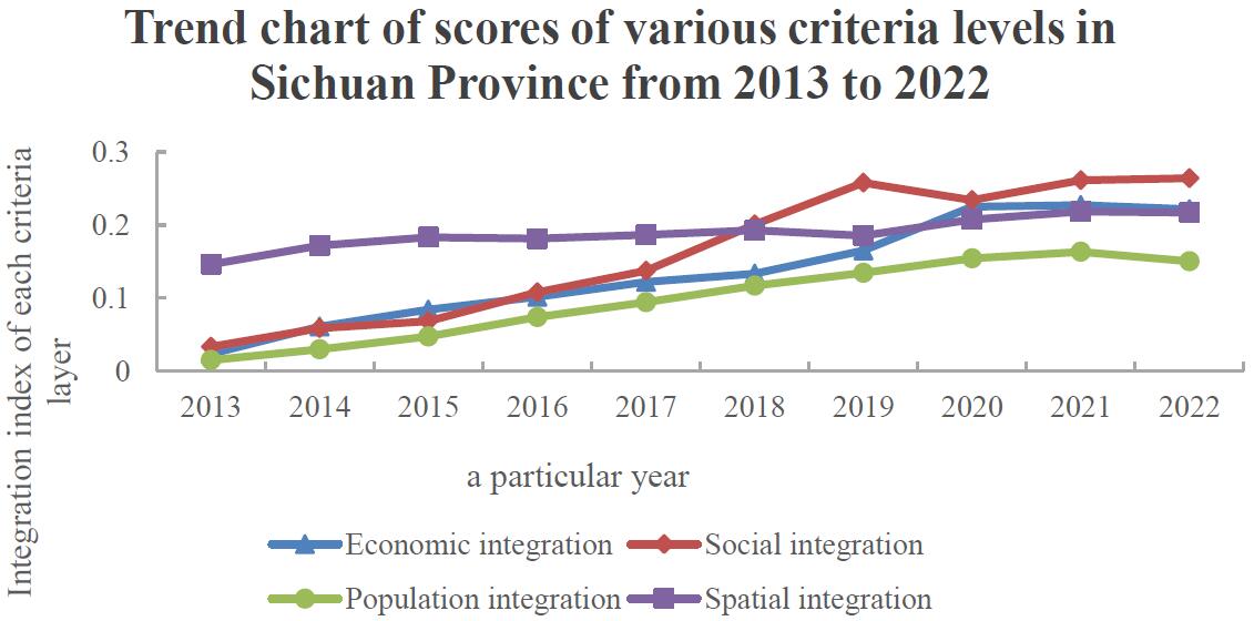 Trend chart of scores of various criteria layers of urban-rural integration in Sichuan Province from 2013 to 2022