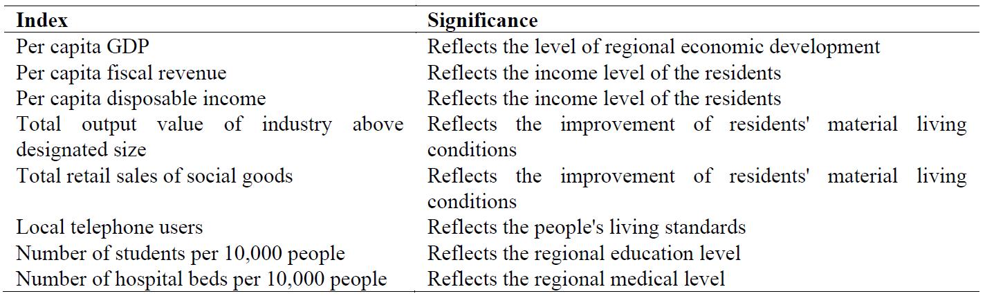 Index system of county relative poverty measurement in Shaanxi Province