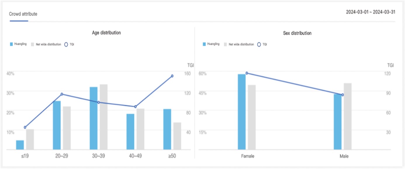 Baidu Index Search for "Huangling" (from Baidu Index)