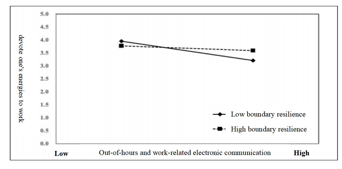 Moderating effect of boundary resilience capacity on non-work time and work-related electronic communication and work engagement