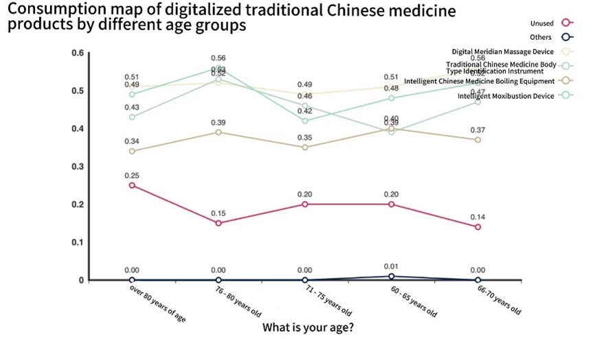 Consumption Chart of digital products of Traditional Chinese Medicine at different ages