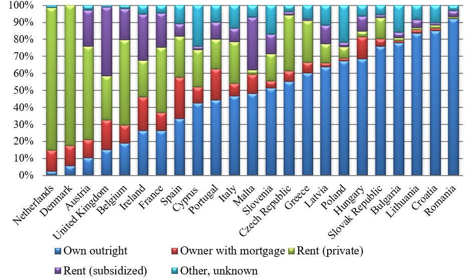 Tenure structure of low-income households with difficulty in keeping the dwelling warm (2014)