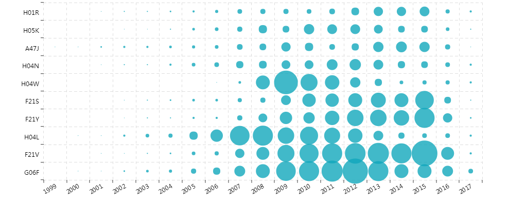 Distribution and development trend of patent applications in different technical directions (1999-2017)