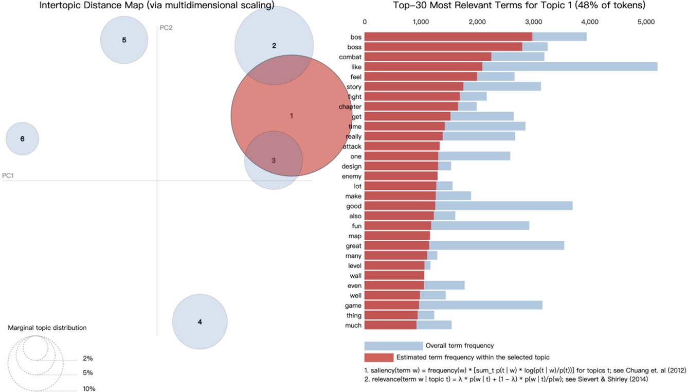Semantic Mapping of Player Perception Themes