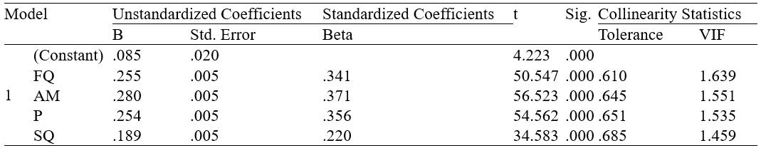 Regression Co-efficient