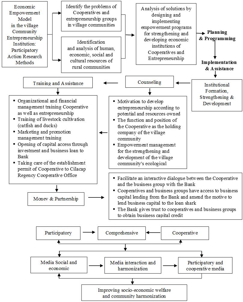 Economic Empowerment Model in Entrepreneurship and Cooperative Institutions