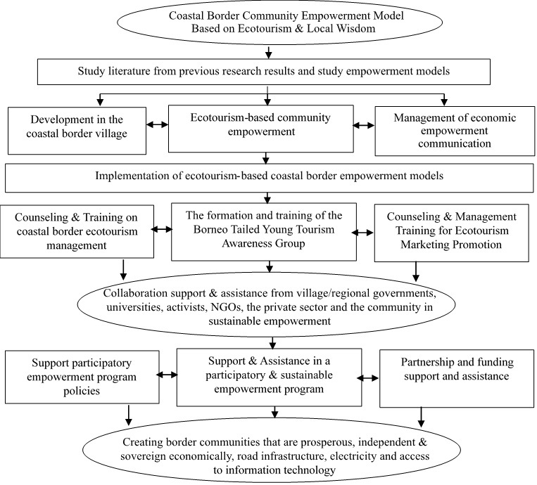 The development of the coastal border empowerment model