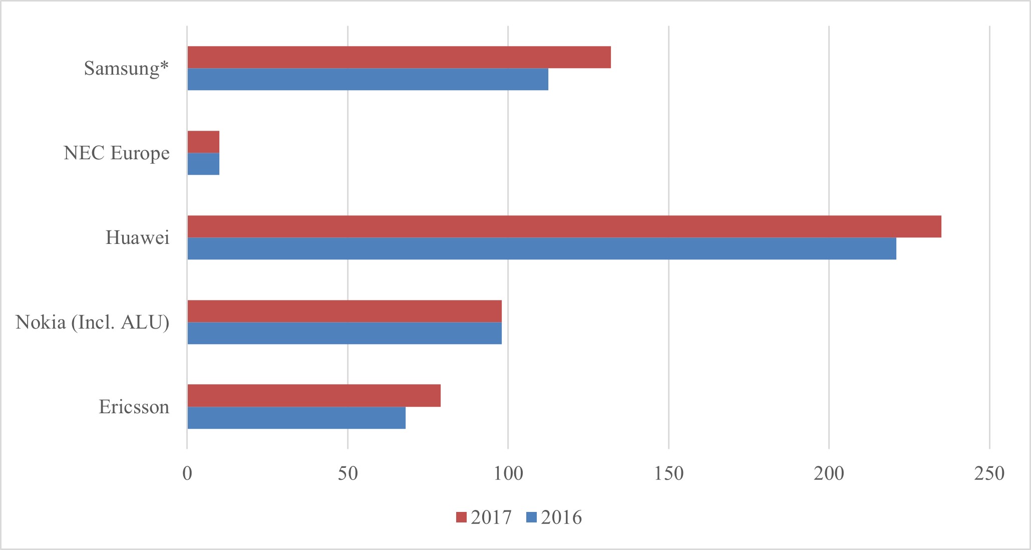 5G private R&D expenses by infrastructure vendors (as 2% of total R&D), €million