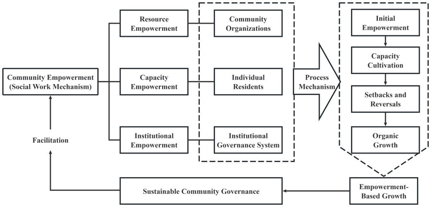 The Process Logic Framework of Empowerment-Oriented Growth