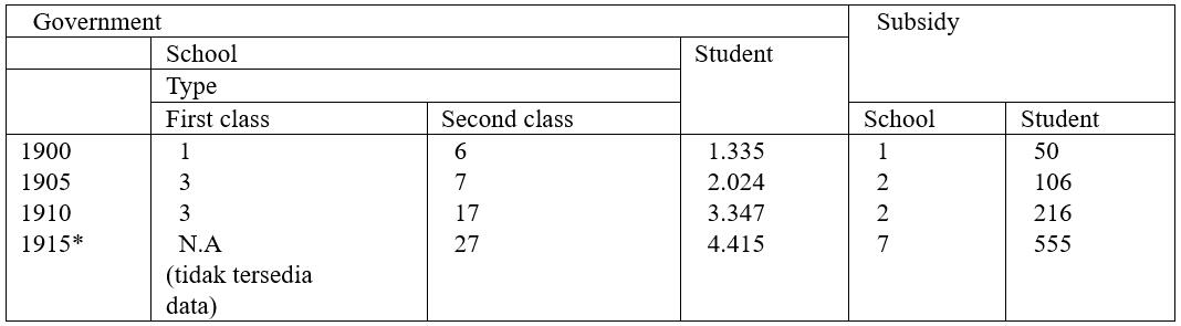 Development of Indigenous Education in Madura 1900-1915