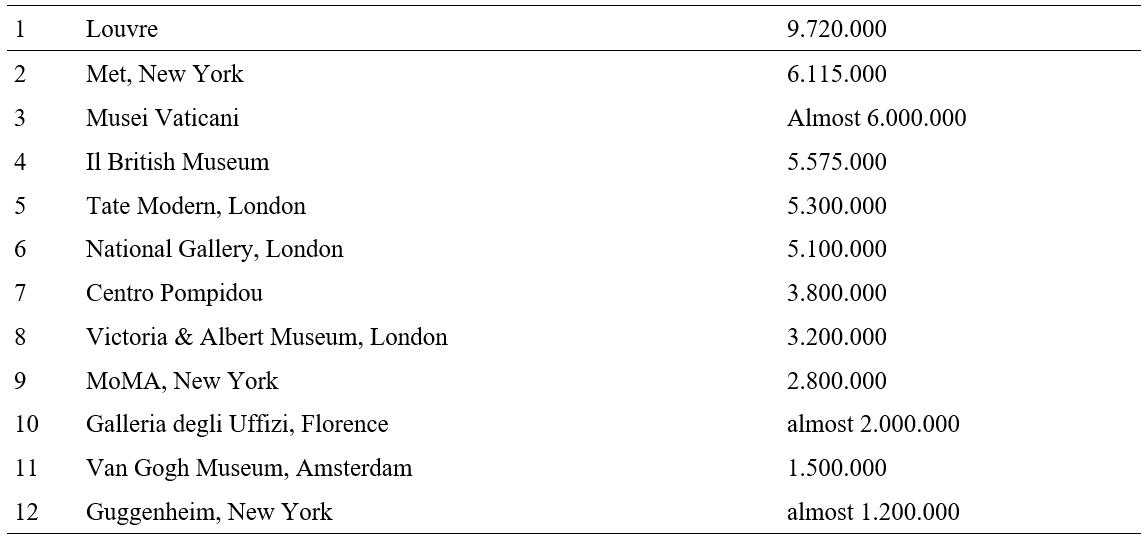 According to Wikipedia, the list of museums with the highest number of visitors in 2012 boasted a different order. However, the Louvre Museum was the museum with more visits as achieving almost ten million visitors in 2012.