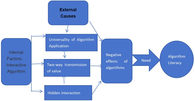 Driving Factors of Algorithmic Literacy