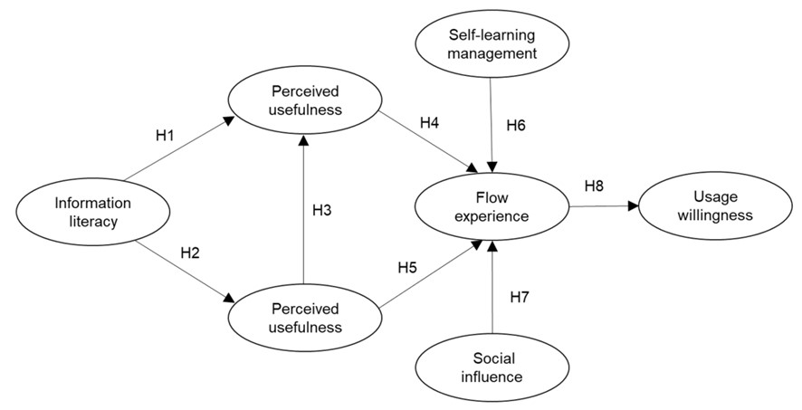 Model Assumption
