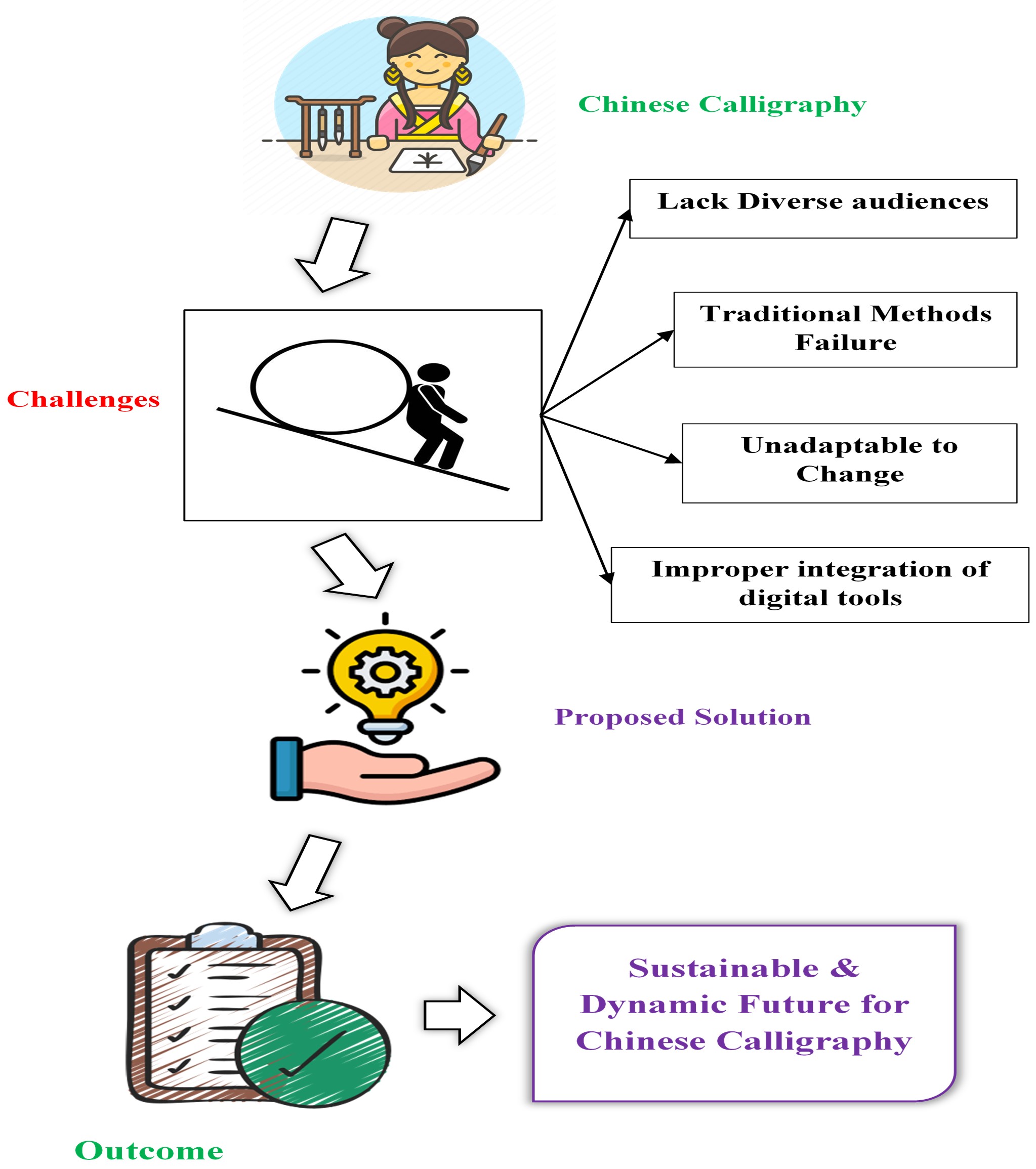 Flowchart for sustainable development of Calligraphy
