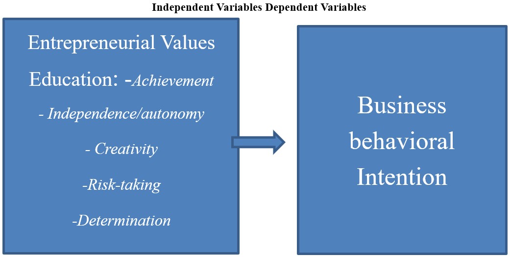 The conceptual framework of the study reflects the influence of independent variables toward the dependent variable or the influence of entrepreneurial attitude and cognitive attitude toward the business behavioral intention. In this case, any positive change along with entrepreneurial values and cognitive attitude toward business can affect the business intention of students.
