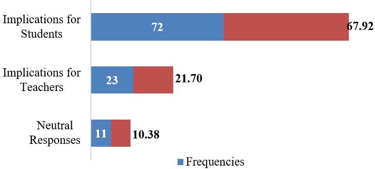 Descriptive results of the teachers' perspectives on the implications of WSRs