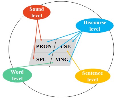 Relationship between aesthetic choices and vocabulary