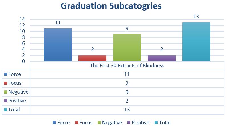 Graduation Sub-Categories within Blindness