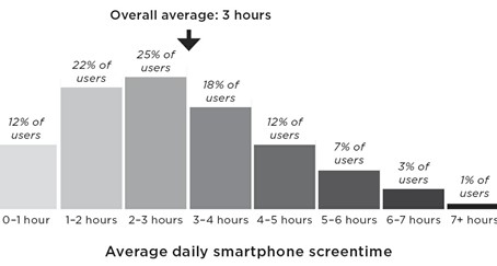 Daily smartphone screentime (Alter, 2017)