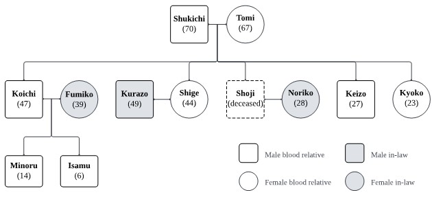 Hirayama family tree