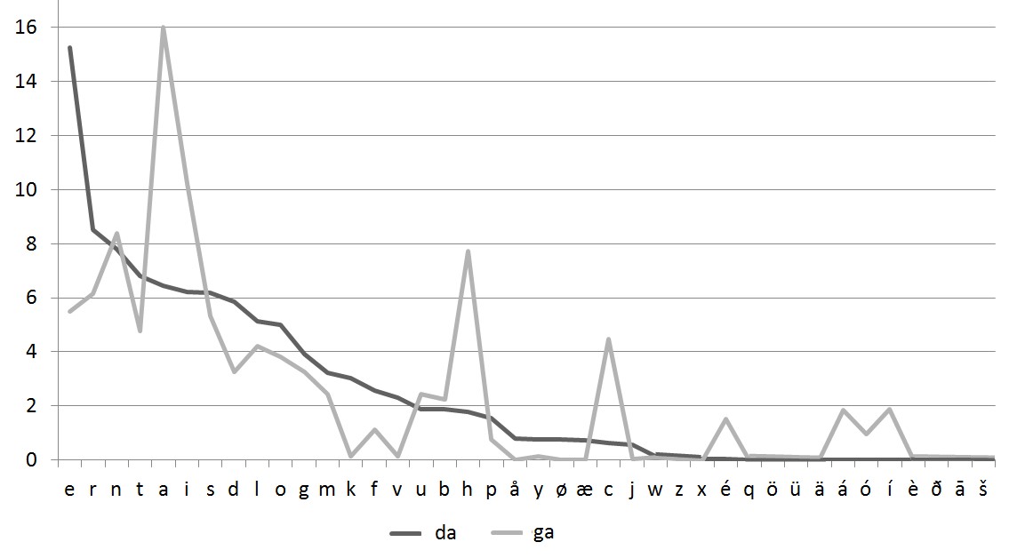 Letter Frequency Analysis Of Languages Using Latin Alphabet International Linguistics Research