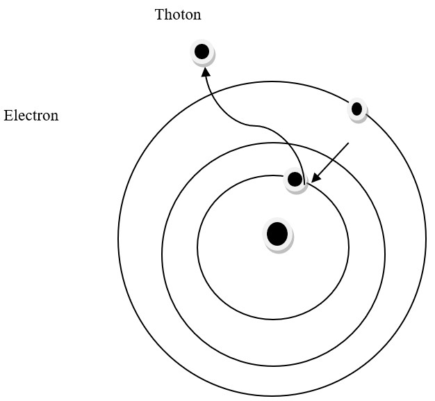 The thoton is emitted when the electron leaps from a higher to a lower orbit in the agitated atom