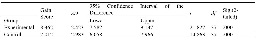 Paired Samples T-test for Pre-test and Post-test of Writing Performance in Two Groups