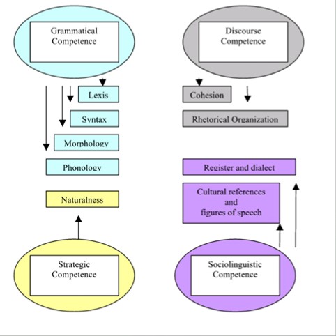 Model of Communicative Competence by Canale and Swain