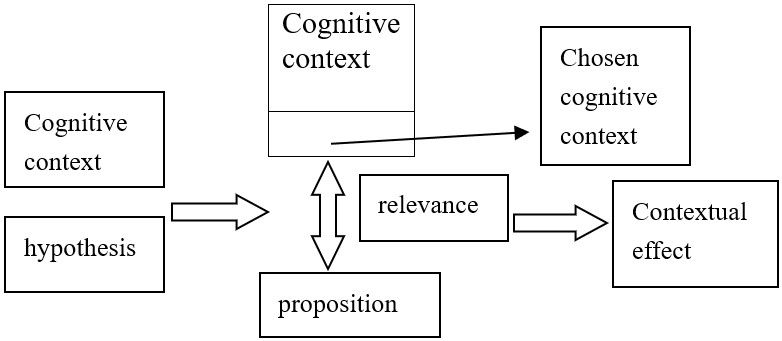 Communication is not a simple process of encoding and decoding, but an explicit-inferential communication.