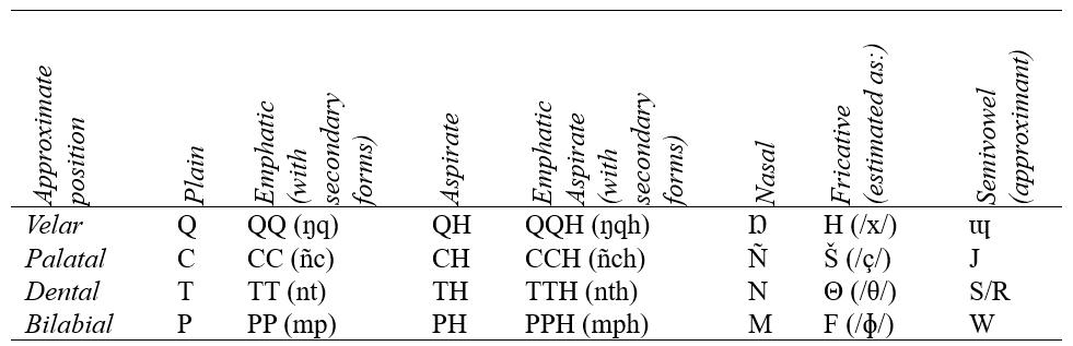 The (non-liquid) consonants of Proto-Sapiens